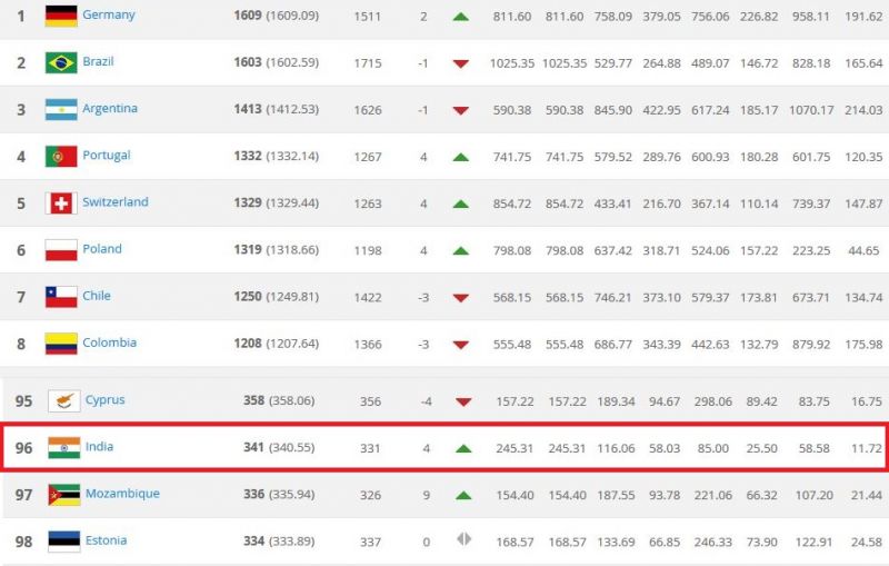 Indian football team attains best FIFA ranking in 21 years Indian