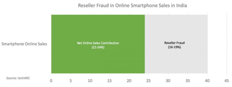 Reseller fraud in online smartphone sales in India.