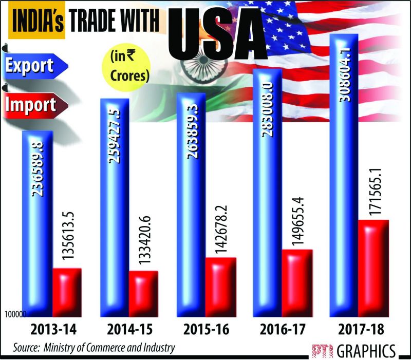 Trade War and India