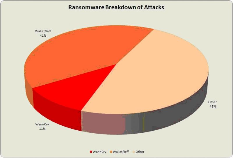 pie chart ransomware