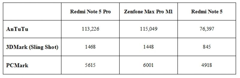 Benchmark comparison table