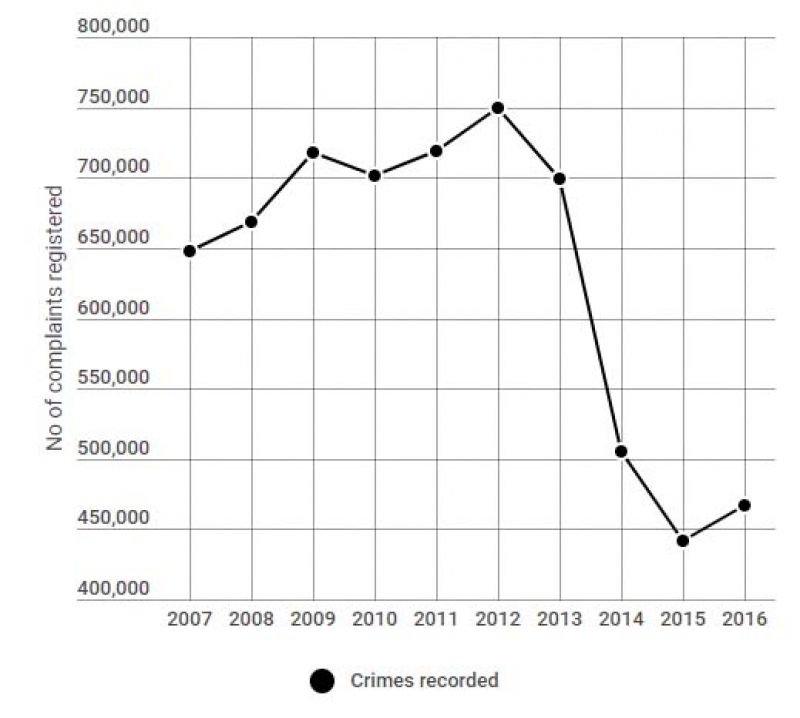 Tamil Nadu crime records in the last decade  (National Crime Records Bureau data)