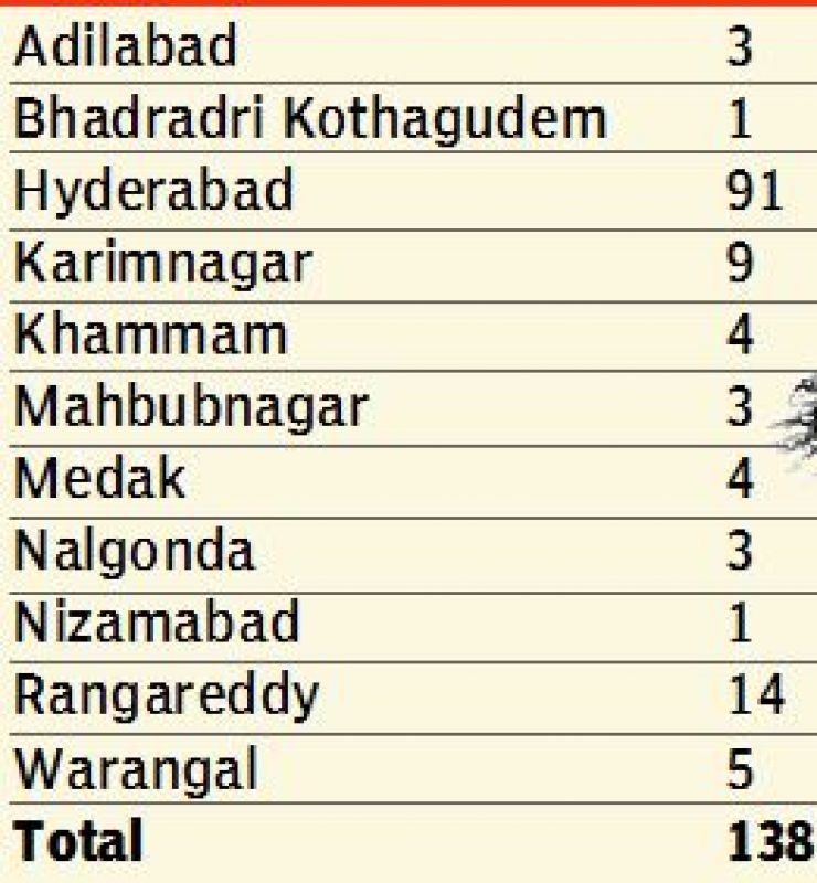 Statistics for complaints received by National  commission for women in Telangana in the year 2017.