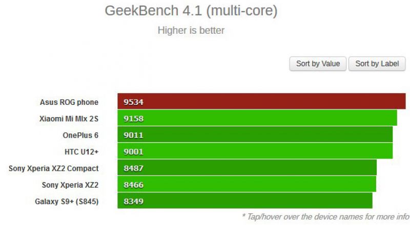 Asus ROG Phone benchmarks