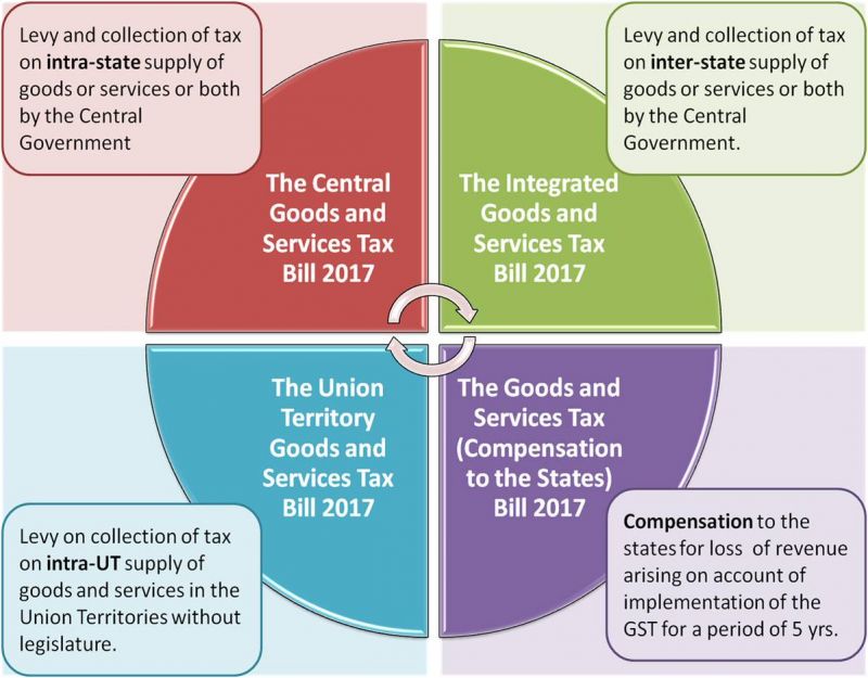 Four GST legislations