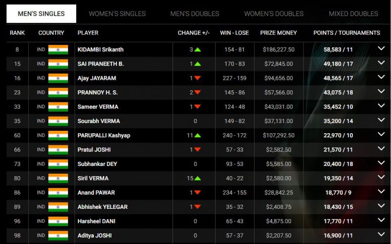 Indian shuttlers in the top 100 spots of the BWF men's singles rankings. (Photo: Screenshot/ BWF)