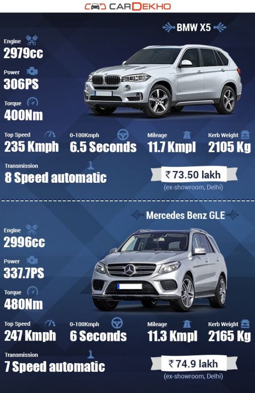 BMW X5 and Mercedes-Benz GLE400  