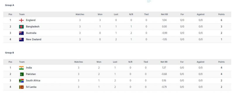 England and India hold the upper hand if the semifinals are wahsed out, as they have topped their respective groups. (Photo: ICC/ Screengrab)