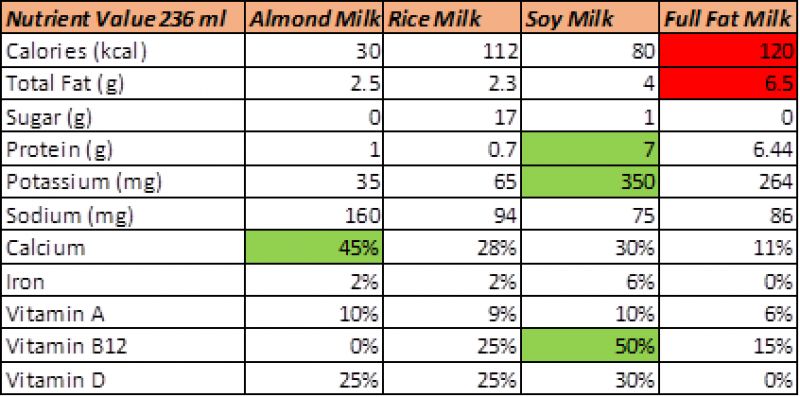 Nutrient values of different kinds of milk