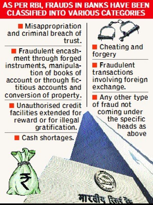 As per RBI, frauds in banks have been classified into various categories