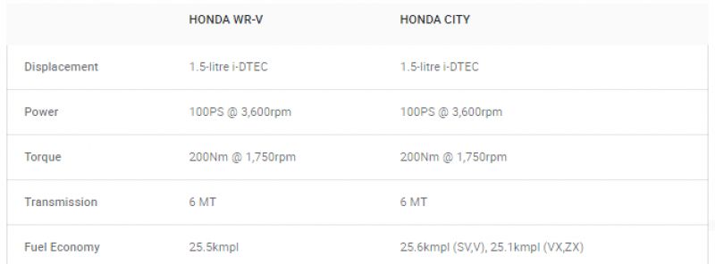 Honda City vs WRV