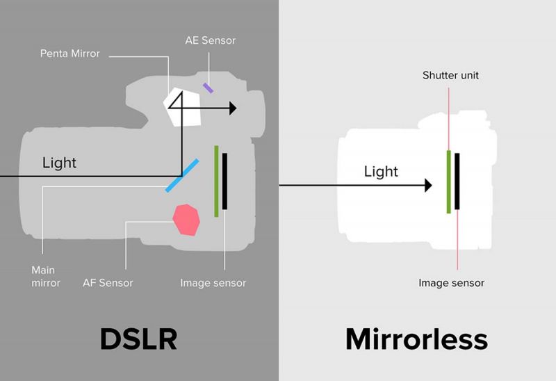 Mirrorless cameras vs DSLR