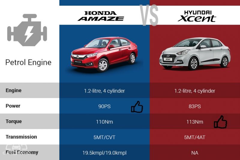 Hyundai Xcent vs 2018 Honda Amaze