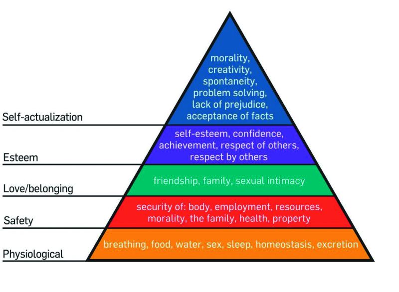Maslow's pyramid of happiness.