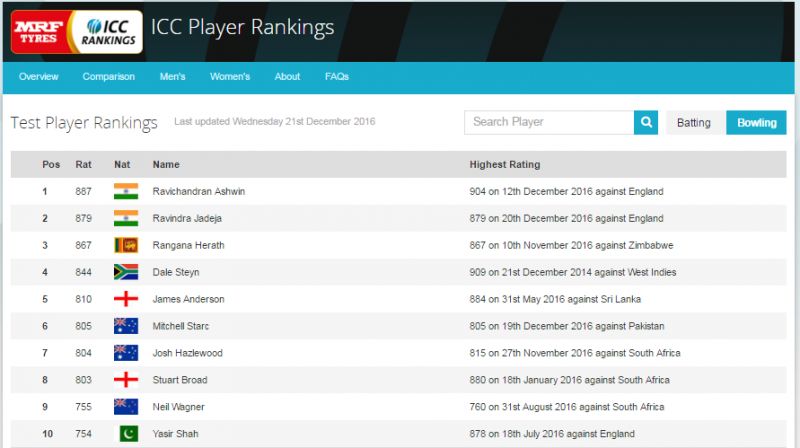 Ravindra Jadeja, who leapfrogged Josh Hazlewood, James Anderson, Dale Steyn and Rangana Herath, has also gained a place to reach his career-best third rank in the list of all-rounders, which is also headed by Ashwin. (Photo: Screengrab from ICC official website)