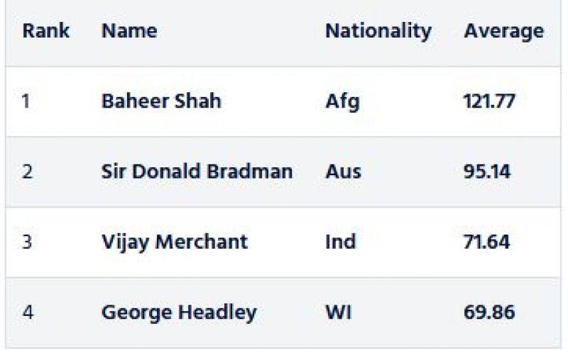 Satistics of players with highest first-class batting average, minimum 1000 first-class runs. (Photo: Screengrab from ICC website)
