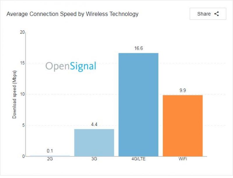 OpenSignal 4G LTE speeds survey