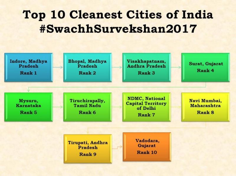 India's cleanest cities