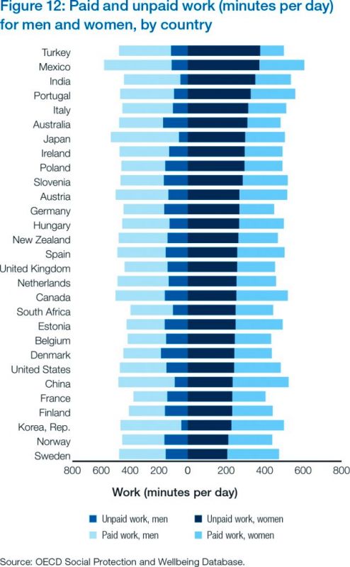 Paid and unpaid work (minutes per day for men and women, by country