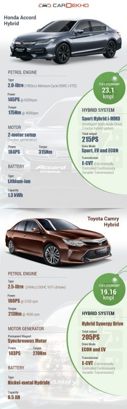 Honda Accord Hybrid vs Toyota Camry Hybrid
