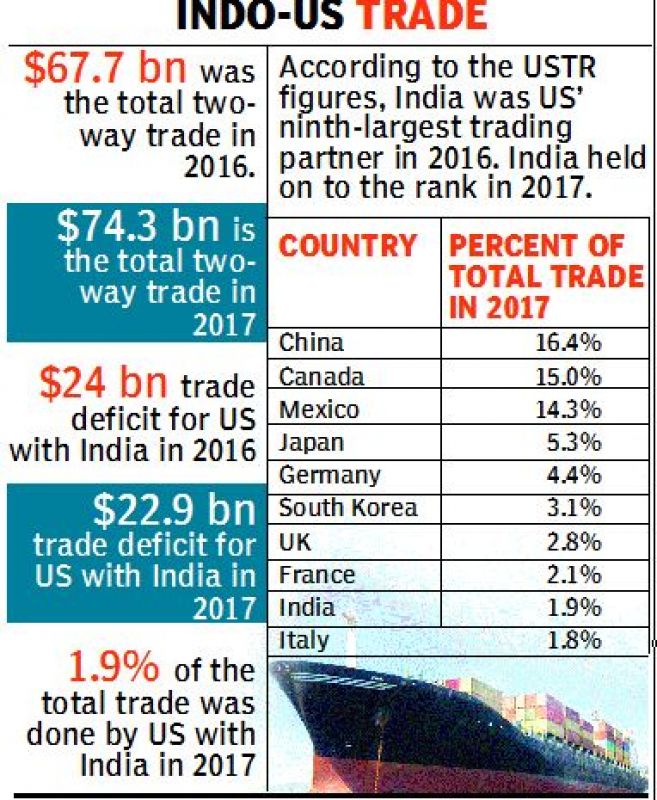 Indo-US Trade