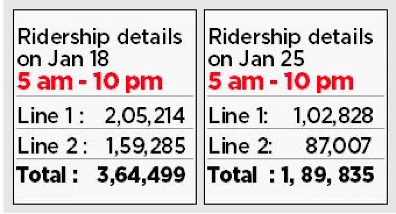 Metro turned out to be a lifesaver for commuters during the bandh