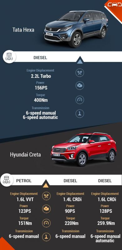 Tata Hexa vs Hyundai Creta