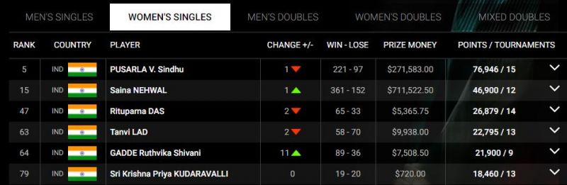 Indian shuttlers in the top 100 spots of the BWF women's singles rankings. (Photo: Screenshot/ BWF)