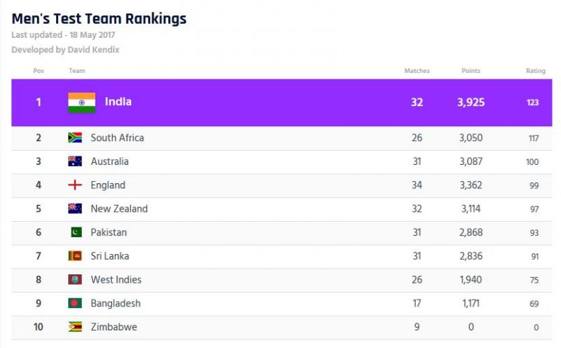 ICC Men's Test Team Rankings. (Photo: Screengrab/ ICC)