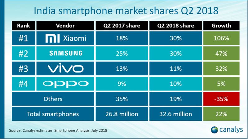 India smartphone market share Q2 2018 (Canalys)