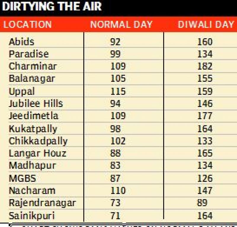 Chart shows PM10 values on normal day and during Diwali, in micrograms/metre cube.