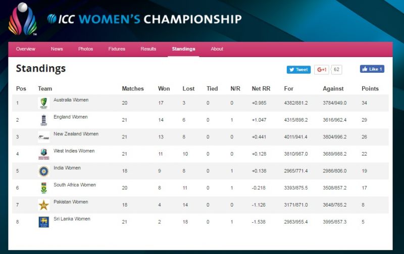 ICC Women's Team Rankings