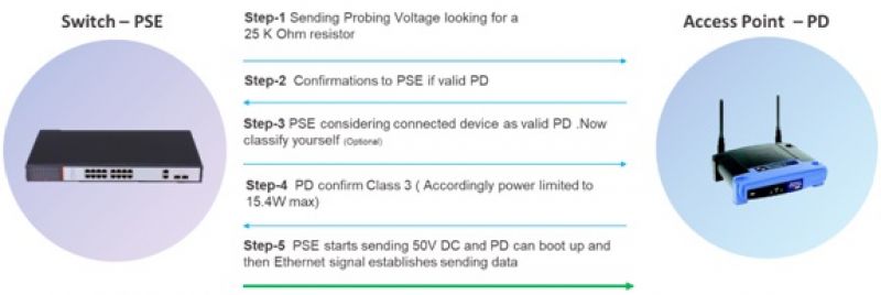 Power over Ethernet POE