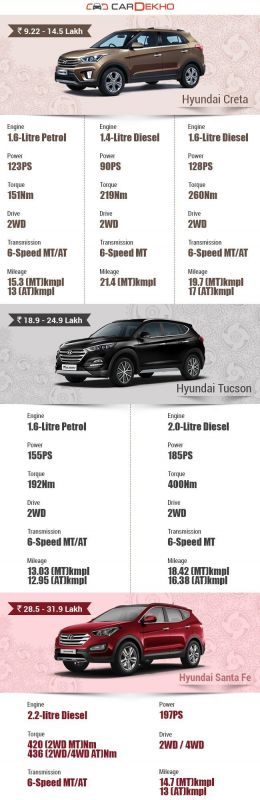 Hyundai Creta Vs Hyundai Tucson Vs Hyundai Santa Fe
