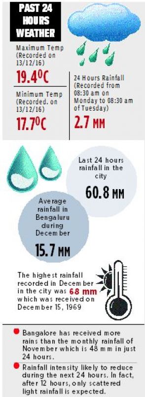 bengaluru rains infographic