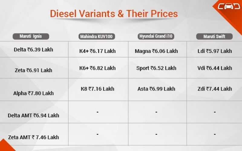 Ignis Vs KUV100 Vs Grand i10 Vs Swift