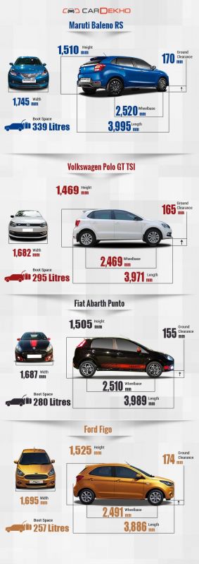 	 Maruti Baleno RS Vs Volkswagen Polo GT TSI Vs Fiat Abarth Punto Vs Ford Figo 1