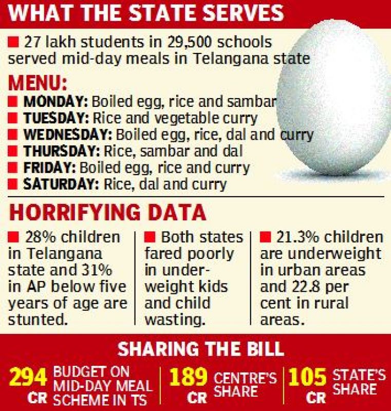 27 lakh students in 29,500 schools  served mid-day meals in Telangana state