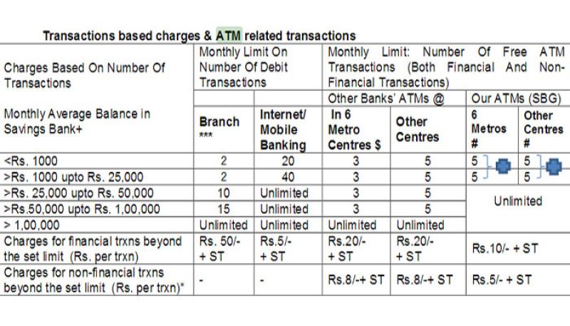 Source: State bank of India website.