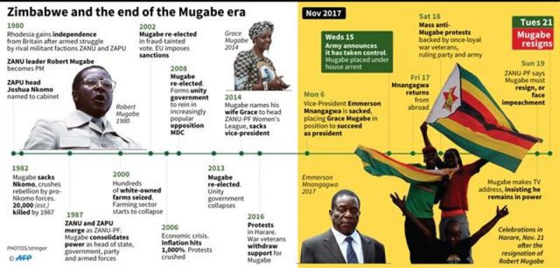 Timeline of key events during the rule of Zimbabwe's Robert Mugabe, and the final days of his formal leadership. (Photo: AFP)