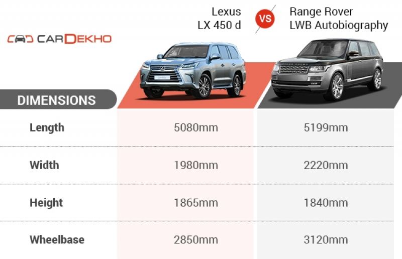 Lexus LX 450d vs Range Rover LWB 