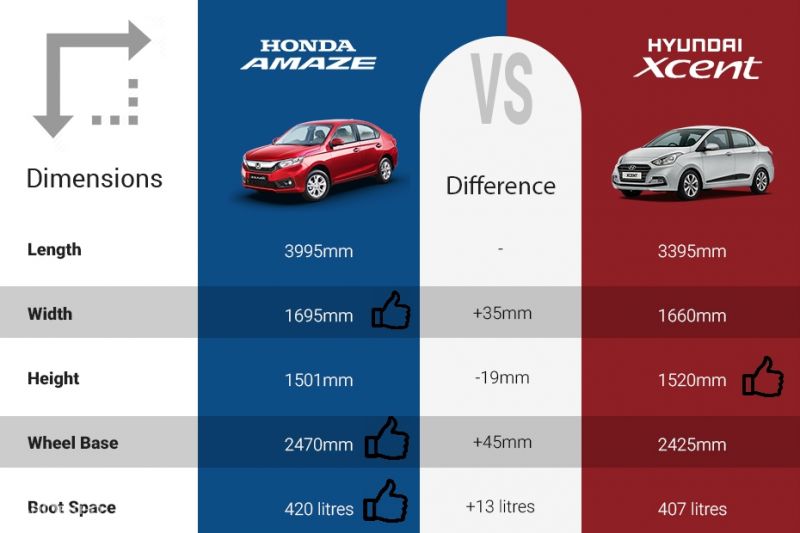 Hyundai Xcent vs 2018 Honda Amaze