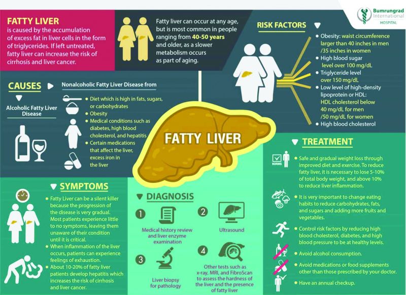 Fatty Liver Symptoms