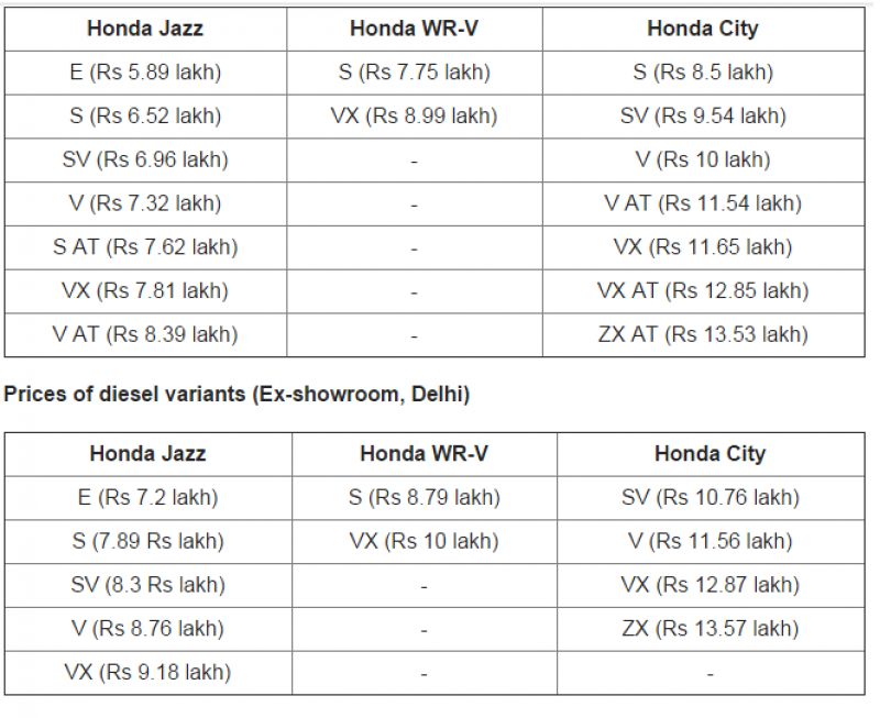 Honda Jazz Vs WR-V Vs City:
