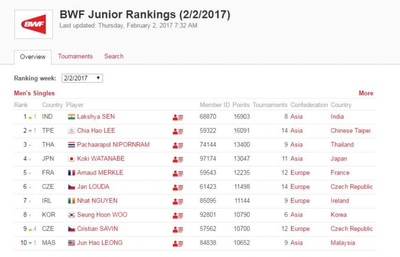 Lakshya Sen jumped to the number one spot in the BWF junior rankings on Thursday. (Photo: BWF)