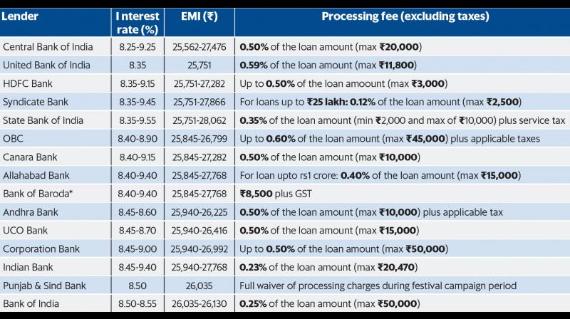 Here are the latest home loan interest rates from some of the eminent banks. (Source: Mymoneymantra)