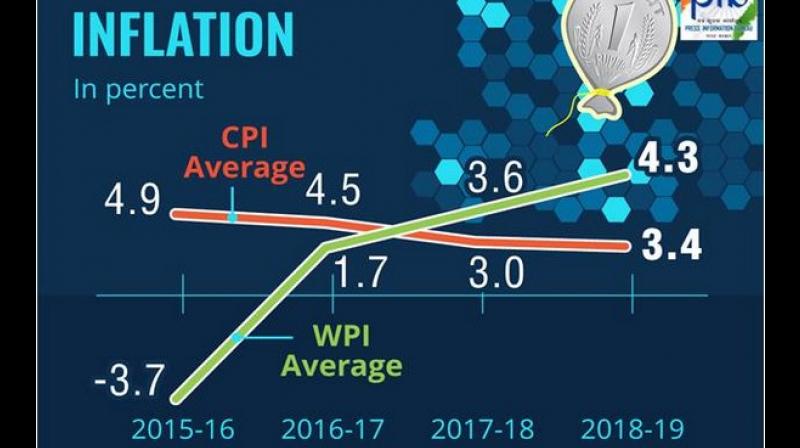 The survey said a decline in rural inflation is steeper than that of urban inflation since July 2018, resulting in a decline in headline inflation. (Photo: Twitter | @PIB_India)