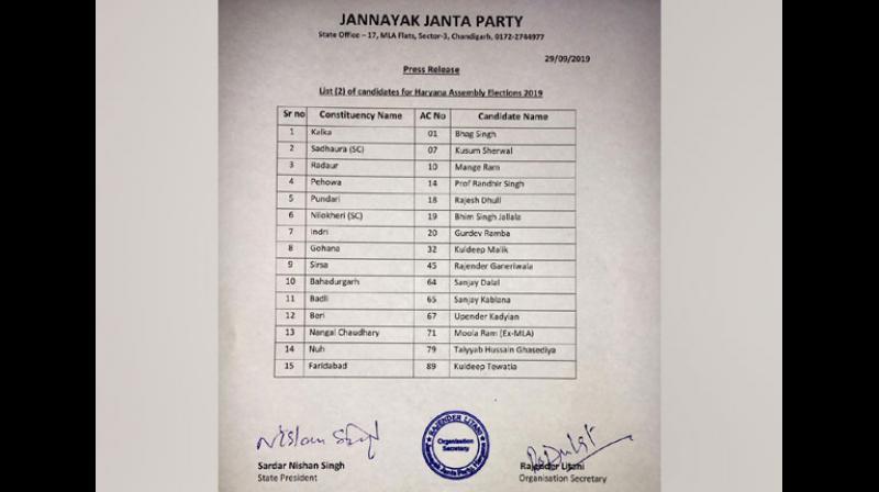 JJP releases second list of candidates for Haryana Assembly polls