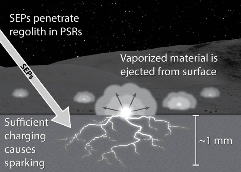 Illustration showing how solar energetic particles may cause dielectric breakdown in lunar regolith in a permanently shadowed region (PSR). Tiny breakdown events could occur throughout the floor of the PSR. (Photo:NASA)