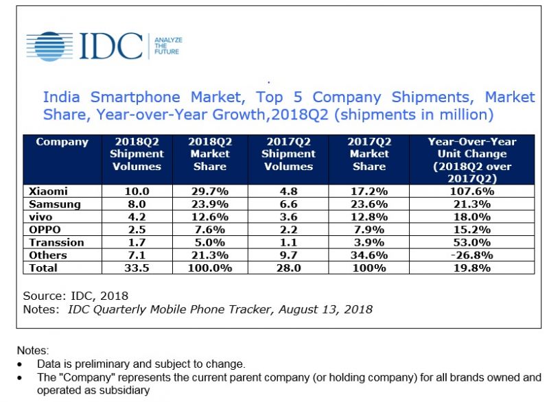 Smartphones Sales chart